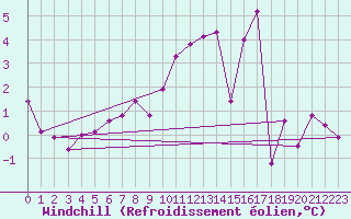 Courbe du refroidissement olien pour Stuttgart / Schnarrenberg
