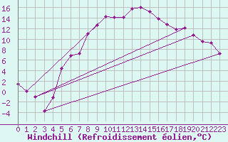 Courbe du refroidissement olien pour Flisa Ii
