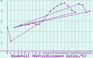 Courbe du refroidissement olien pour Benevente