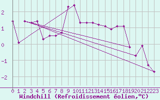 Courbe du refroidissement olien pour Suomussalmi Pesio