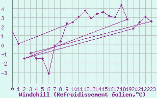 Courbe du refroidissement olien pour Christnach (Lu)