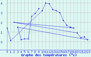 Courbe de tempratures pour Salines (And)