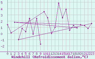 Courbe du refroidissement olien pour Fossmark