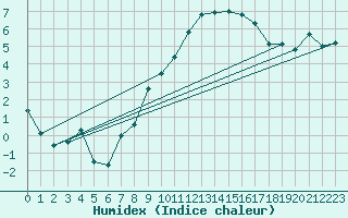 Courbe de l'humidex pour Nyon-Changins (Sw)