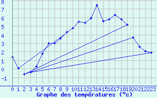 Courbe de tempratures pour Gros-Rderching (57)