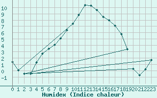 Courbe de l'humidex pour Tampere Harmala