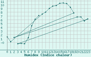 Courbe de l'humidex pour Giessen