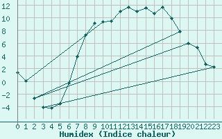 Courbe de l'humidex pour Sennybridge