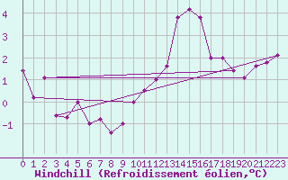 Courbe du refroidissement olien pour Cambrai / Epinoy (62)
