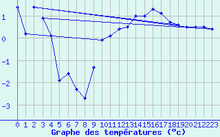 Courbe de tempratures pour Fahy (Sw)