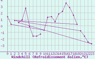 Courbe du refroidissement olien pour Capel Curig