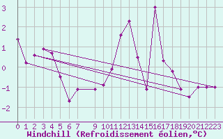Courbe du refroidissement olien pour Kredarica