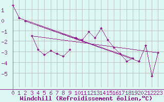 Courbe du refroidissement olien pour Malexander