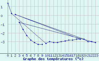 Courbe de tempratures pour Kauhava