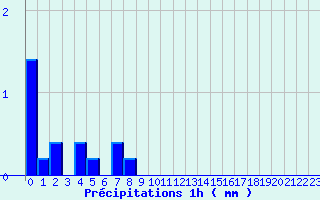 Diagramme des prcipitations pour Plauzat (63)