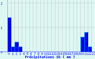 Diagramme des prcipitations pour Segr-en-Anjou Bleu (49)