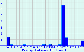 Diagramme des prcipitations pour Arc-et-Senans (25)