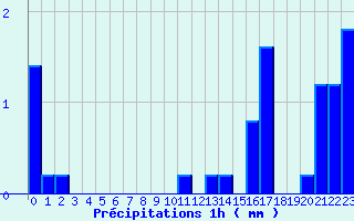 Diagramme des prcipitations pour Varzy (58)