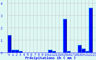 Diagramme des prcipitations pour Solignac-sur-Loire (43)