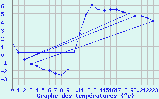 Courbe de tempratures pour Dax (40)