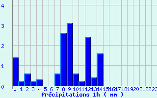 Diagramme des prcipitations pour Paulhac-en-Margeride (48)