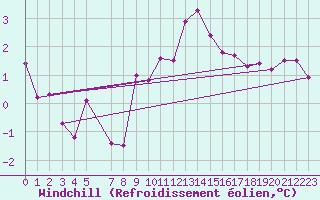 Courbe du refroidissement olien pour Fedje