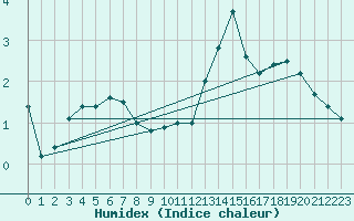 Courbe de l'humidex pour Krems