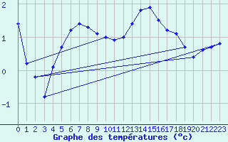 Courbe de tempratures pour Herhet (Be)