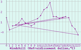 Courbe du refroidissement olien pour Spa - La Sauvenire (Be)