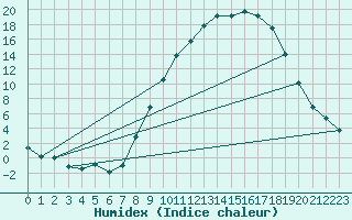 Courbe de l'humidex pour Calamocha