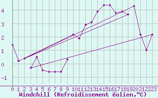 Courbe du refroidissement olien pour Carspach (68)