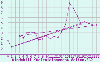 Courbe du refroidissement olien pour Aurillac (15)