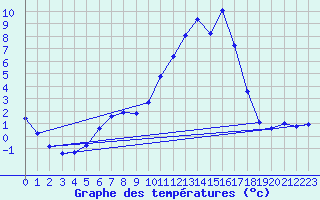 Courbe de tempratures pour Pertuis - Le Farigoulier (84)