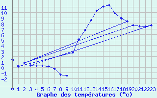 Courbe de tempratures pour Clermont de l