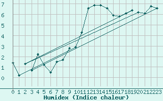 Courbe de l'humidex pour Casement Aerodrome