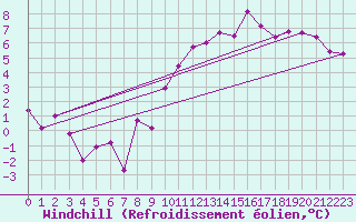 Courbe du refroidissement olien pour Saint-Dizier (52)