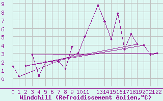 Courbe du refroidissement olien pour Braganca