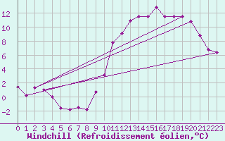 Courbe du refroidissement olien pour Argers (51)