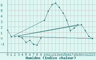 Courbe de l'humidex pour Toenisvorst