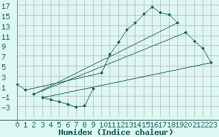 Courbe de l'humidex pour Sisteron (04)