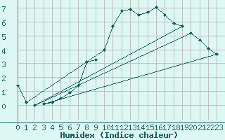 Courbe de l'humidex pour Modalen Iii