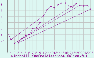Courbe du refroidissement olien pour Olpenitz