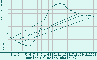 Courbe de l'humidex pour Saint Andrae I. L.