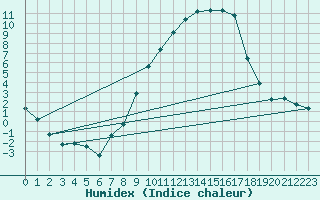 Courbe de l'humidex pour Geisenheim