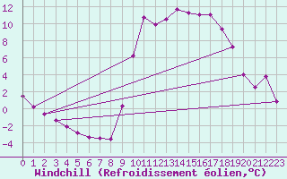 Courbe du refroidissement olien pour Ristolas (05)
