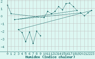 Courbe de l'humidex pour Avord (18)