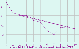Courbe du refroidissement olien pour Fort Smith Climate