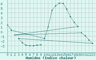 Courbe de l'humidex pour Rmering-ls-Puttelange (57)