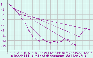 Courbe du refroidissement olien pour Jan Mayen