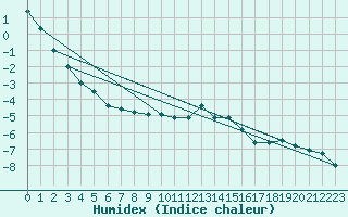 Courbe de l'humidex pour Cimetta